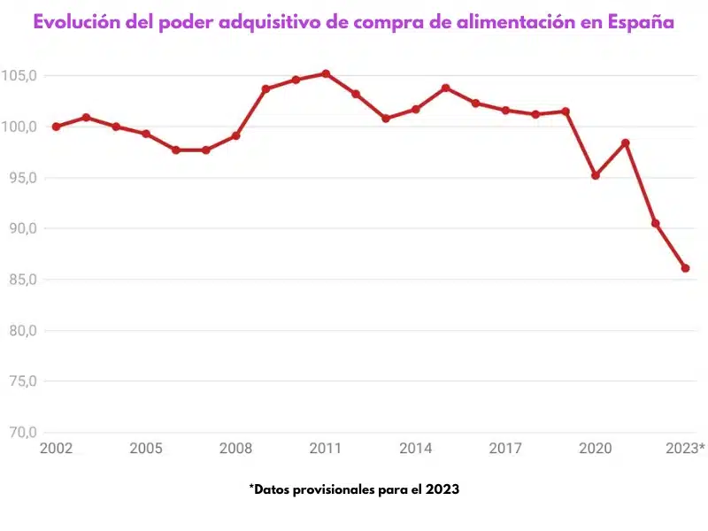 evolución del poder adquisitivo en España