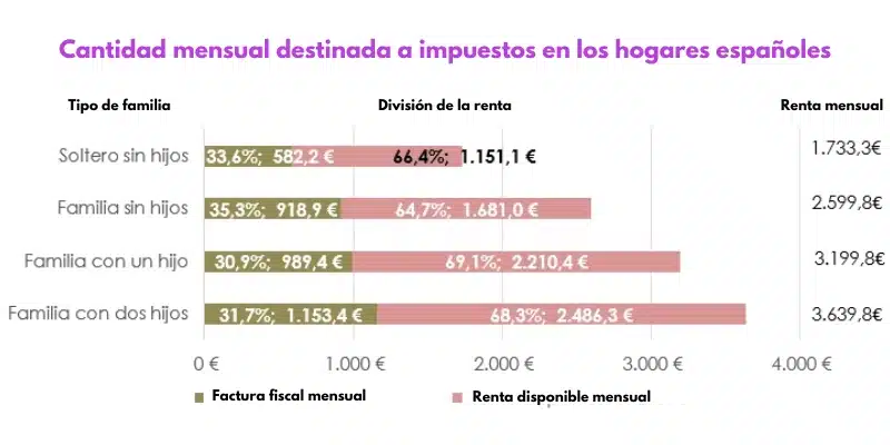 cuántos impuestos pagas