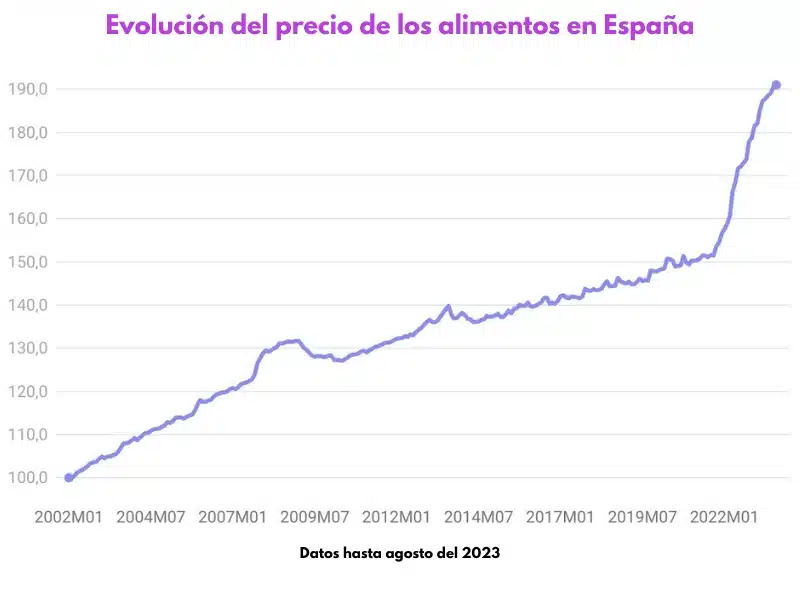 evolución de los precios de los alimentos en España