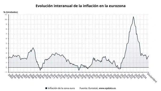 poder adquisitivo, tasa de inflación europa