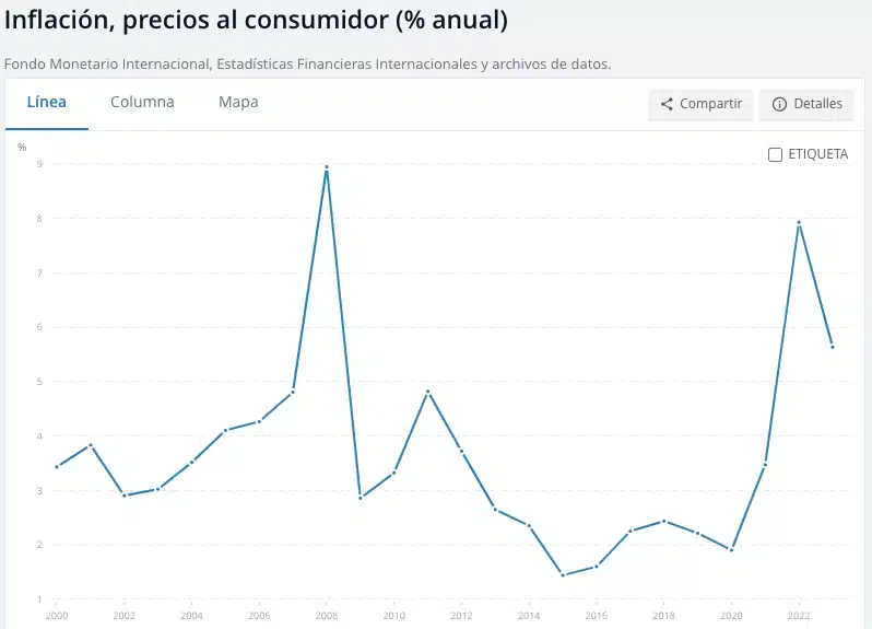 poder adquisitivo, tasa de inflación mundial