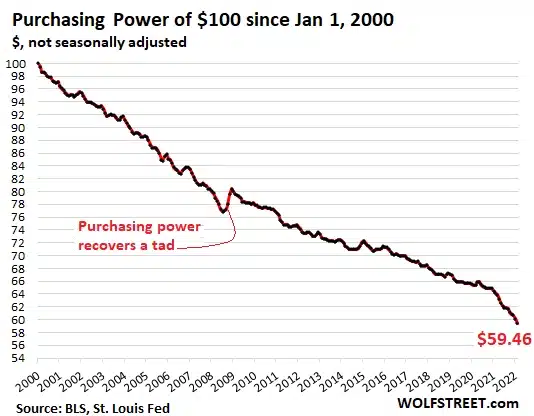 evolucion del poder adquisitivo