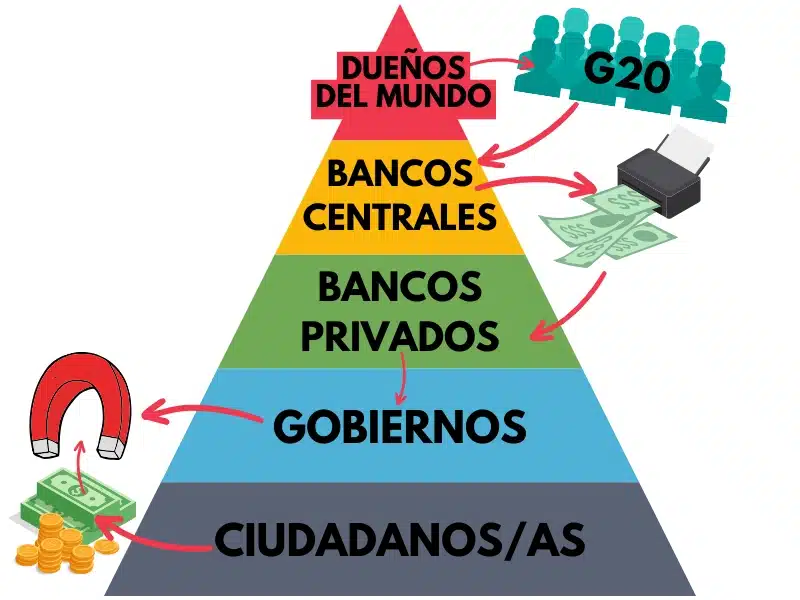 pirámide de qué es el dinero y cómo funciona