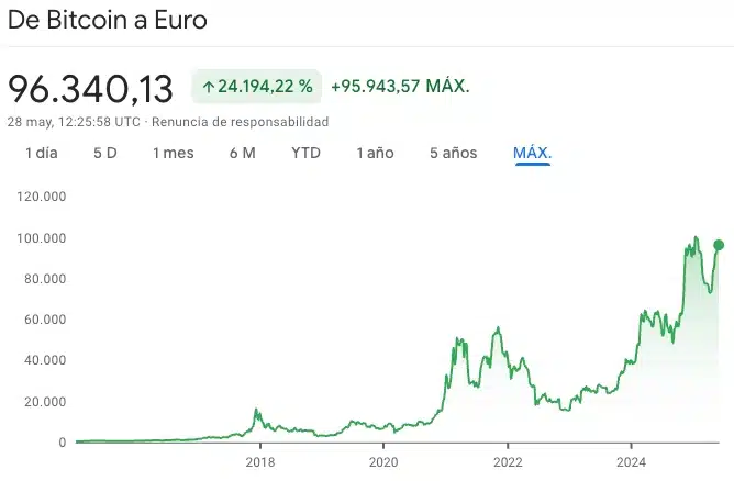 Cómo ganar dinero con criptomonedas haciendo hodl de Bitcoin