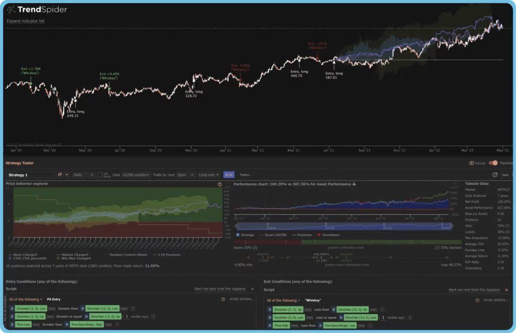 TrendSpider, una IA para invertir en bolsa