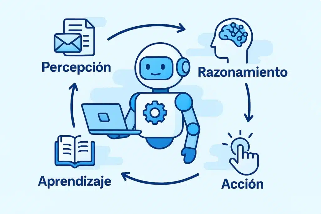 cómo funcionan los agentes de inteligencia artificial